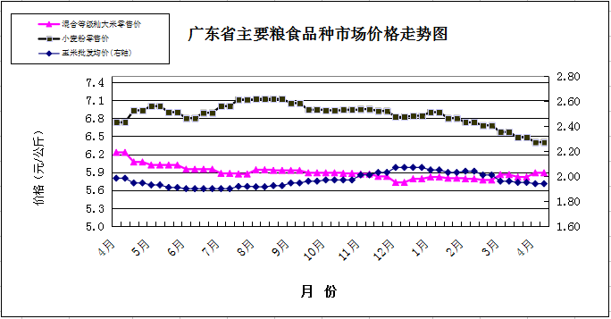 1-双周粮油市场价格监测报告（4月1日至15日）.png